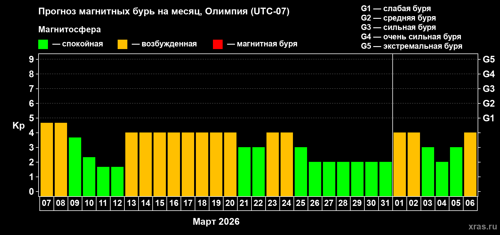 Прогноз максимального суточного геомагнитного индекса&nbsp;Kp на <b>1 месяц</b> (31 день) <b>с 07 марта по 06 апреля 2026 г</b>