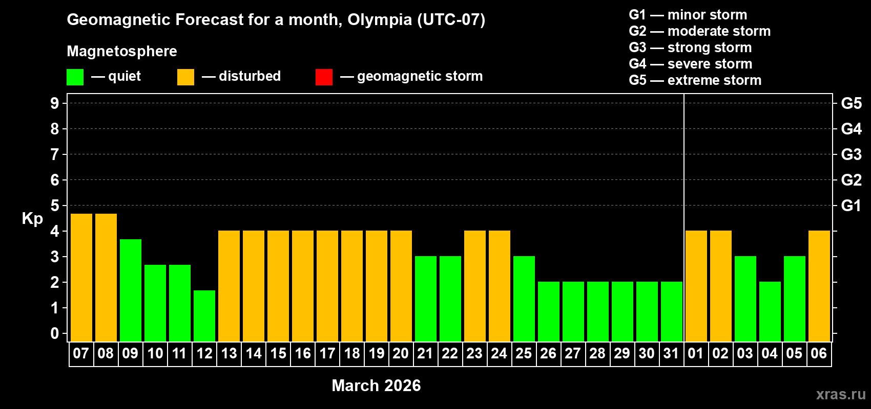 Forecast of the daily maximal value of geomagnetic index&nbsp;Kp for <b>1 month</b> (31 days) <b>from Mar 07, 2026 to Apr 06, 2026</b>