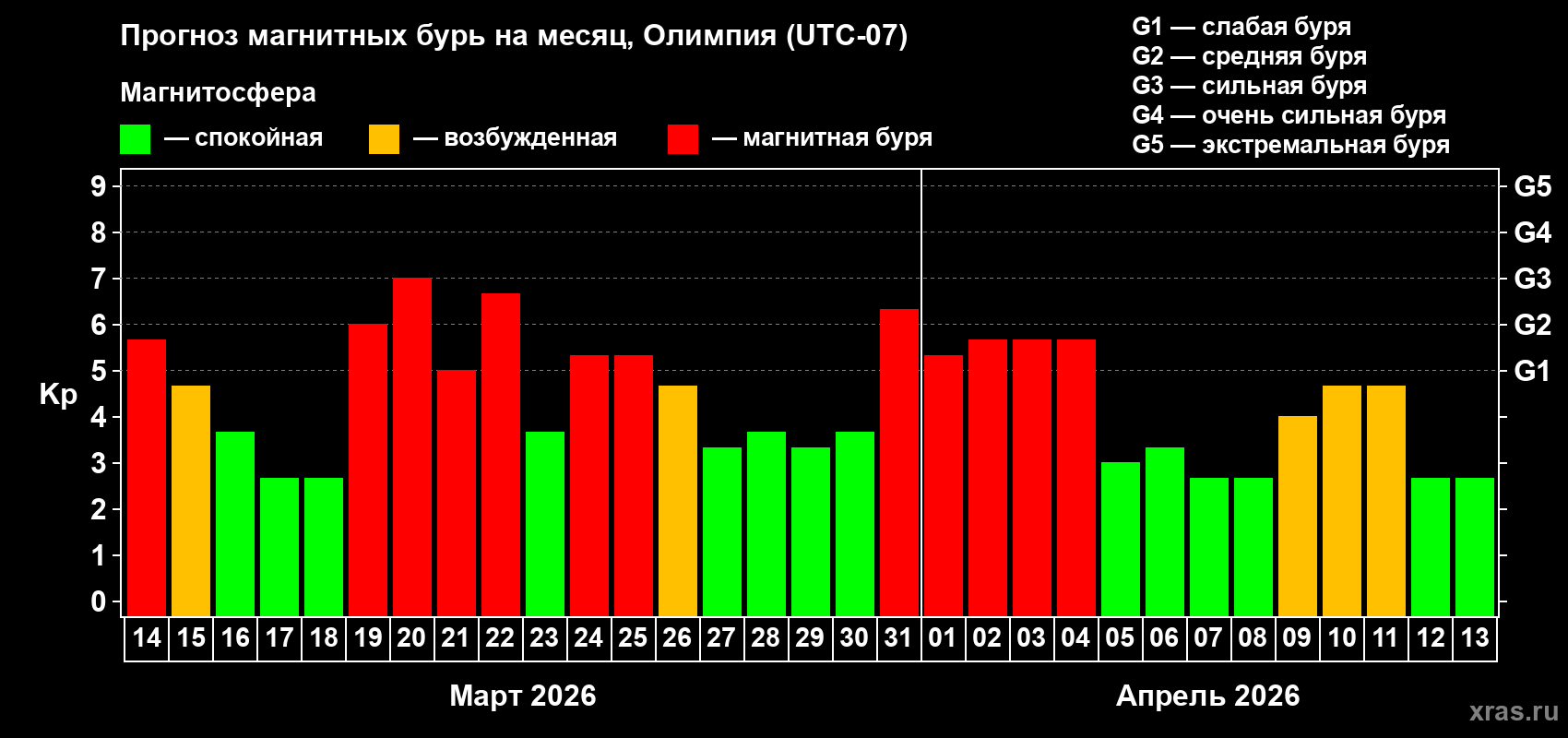 Прогноз максимального суточного геомагнитного индекса&nbsp;Kp на <b>1 месяц</b> (31 день) <b>с 14 марта по 13 апреля 2026 г</b>