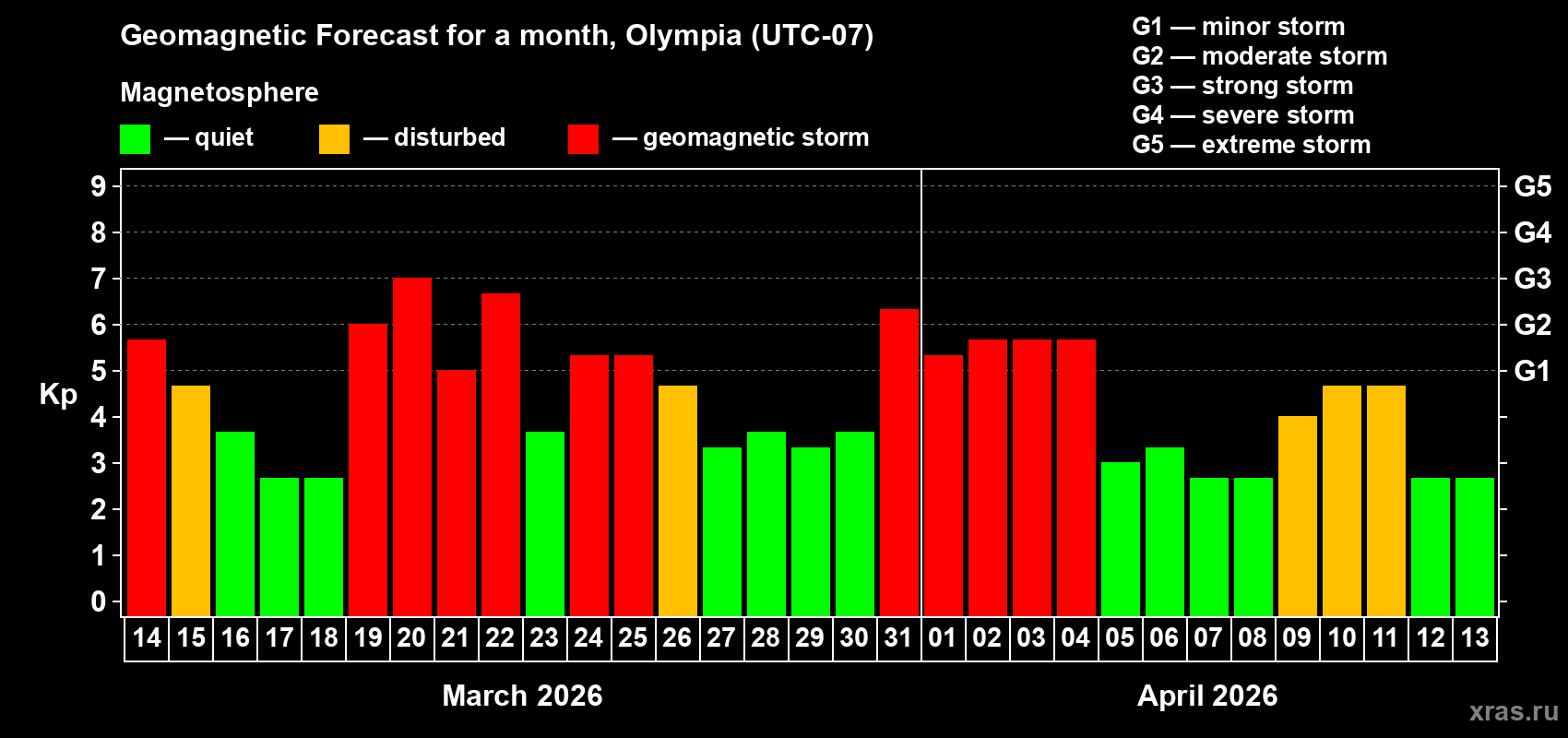 Forecast of the daily maximal value of geomagnetic index&nbsp;Kp for <b>1 month</b> (31 days) <b>from Mar 14, 2026 to Apr 13, 2026</b>