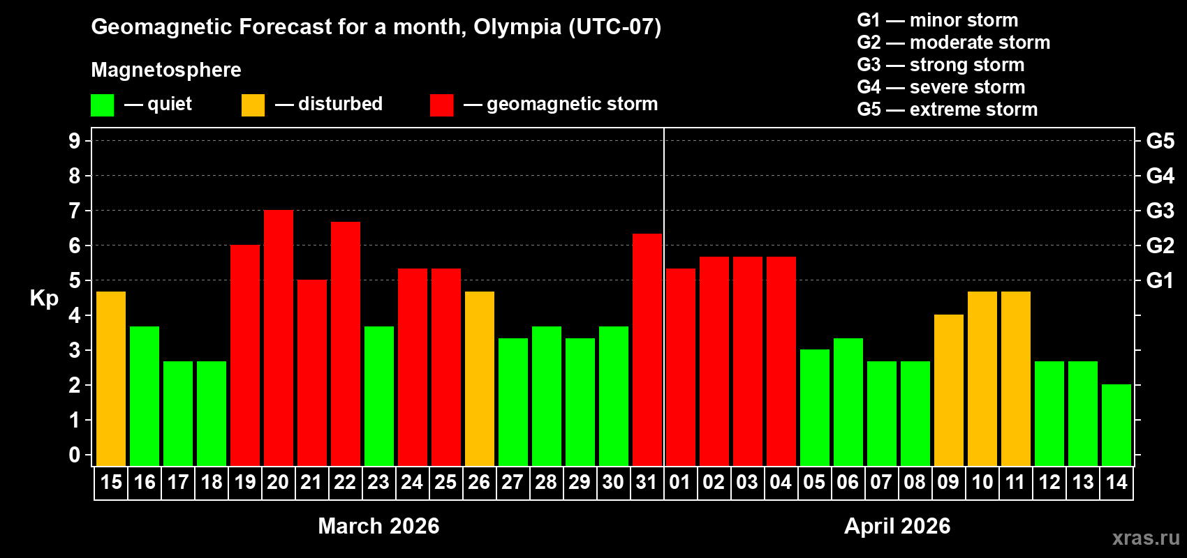 Forecast of the daily maximal value of geomagnetic index&nbsp;Kp for <b>1 month</b> (31 days) <b>from Mar 15, 2026 to Apr 14, 2026</b>
