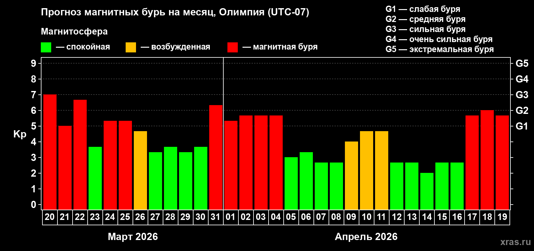 Прогноз максимального суточного геомагнитного индекса&nbsp;Kp на <b>1 месяц</b> (31 день) <b>с 20 марта по 19 апреля 2026 г</b>