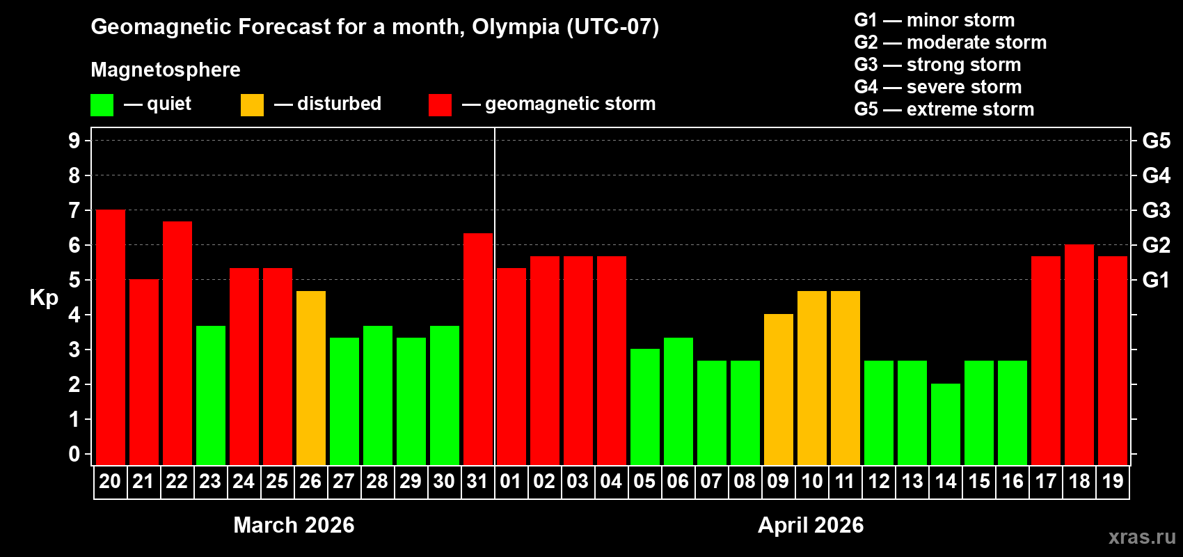 Forecast of the daily maximal value of geomagnetic index&nbsp;Kp for <b>1 month</b> (31 days) <b>from Mar 20, 2026 to Apr 19, 2026</b>