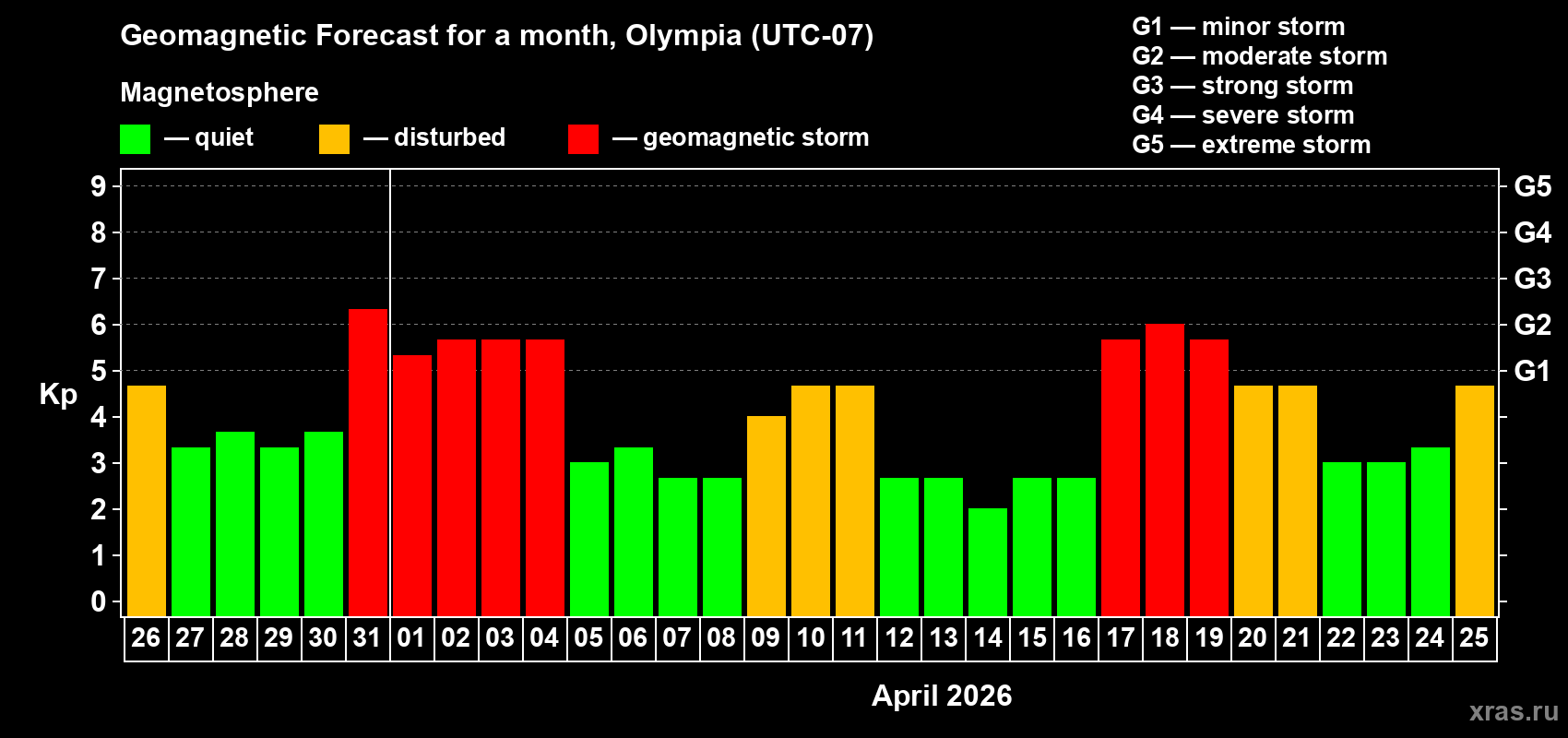 Forecast of the daily maximal value of geomagnetic index&nbsp;Kp for <b>1 month</b> (31 days) <b>from Mar 26, 2026 to Apr 25, 2026</b>