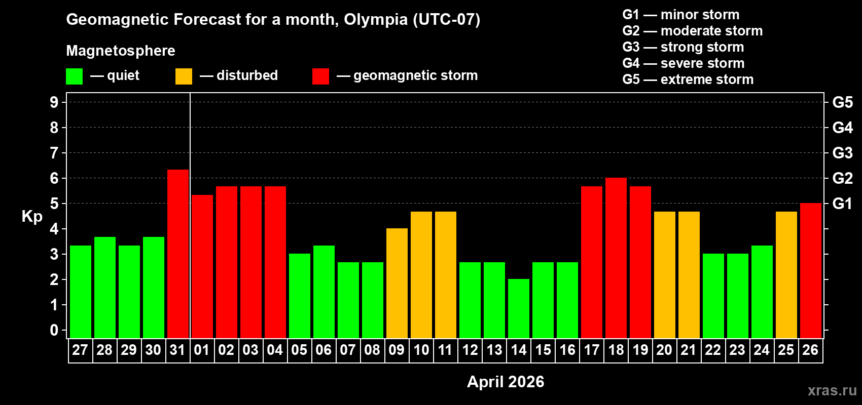 Forecast of the daily maximal value of geomagnetic index&nbsp;Kp for <b>1 month</b> (31 days) <b>from Mar 27, 2026 to Apr 26, 2026</b>