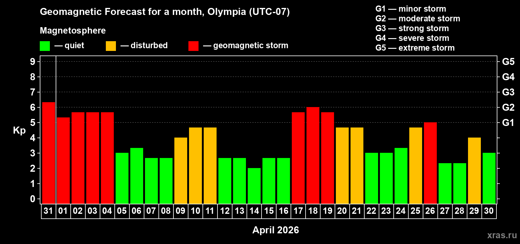 Forecast of the daily maximal value of geomagnetic index&nbsp;Kp for <b>1 month</b> (31 days) <b>from Mar 31, 2026 to Apr 30, 2026</b>