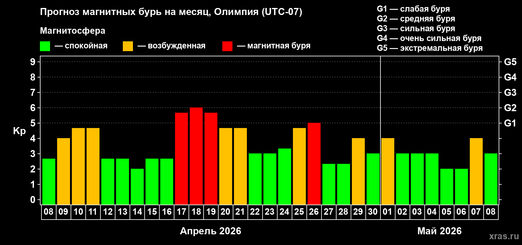 Прогноз максимального суточного геомагнитного индекса&nbsp;Kp на <b>1 месяц</b> (31 день) <b>с 08 апреля по 08 мая 2026 г</b>