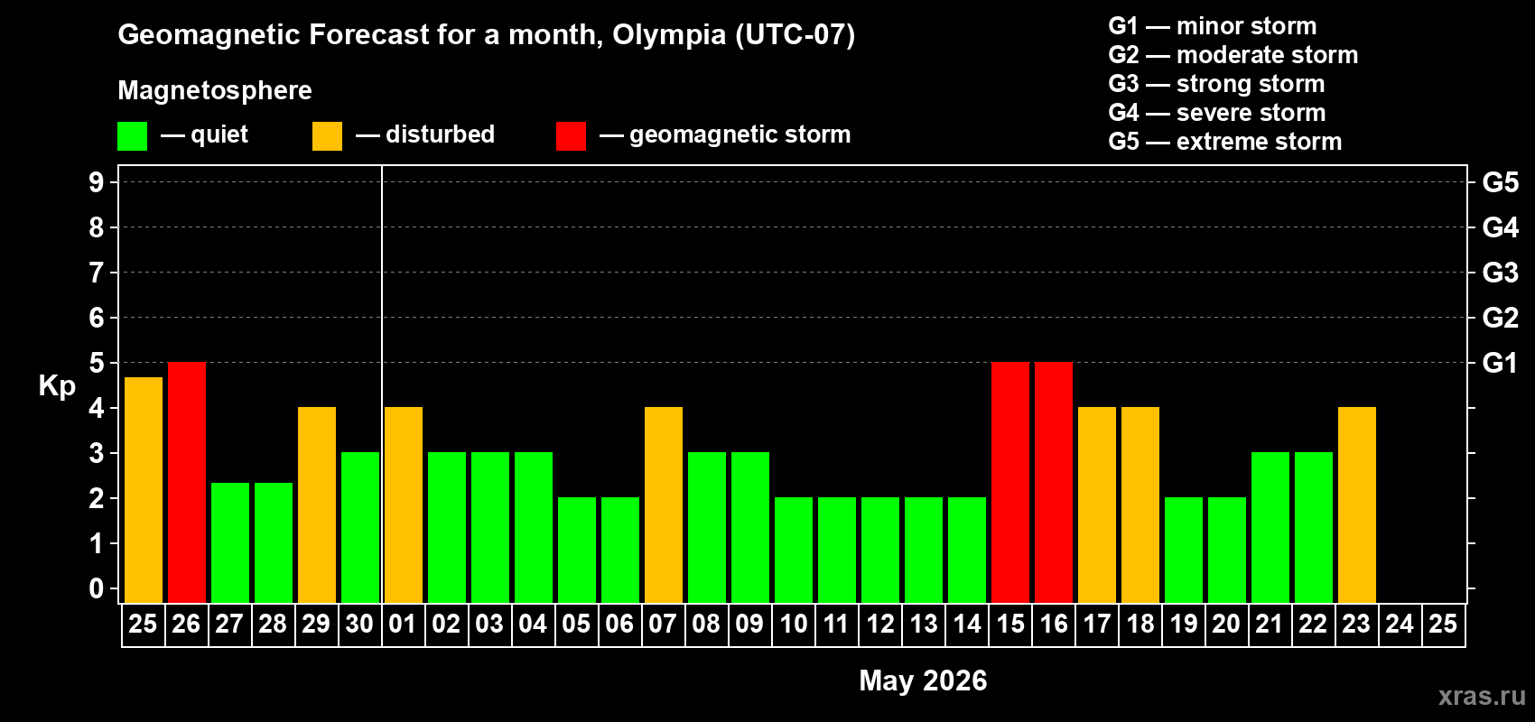 Forecast of the daily maximal value of geomagnetic index&nbsp;Kp for <b>1 month</b> (31 days) <b>from Apr 25, 2026 to May 25, 2026</b>