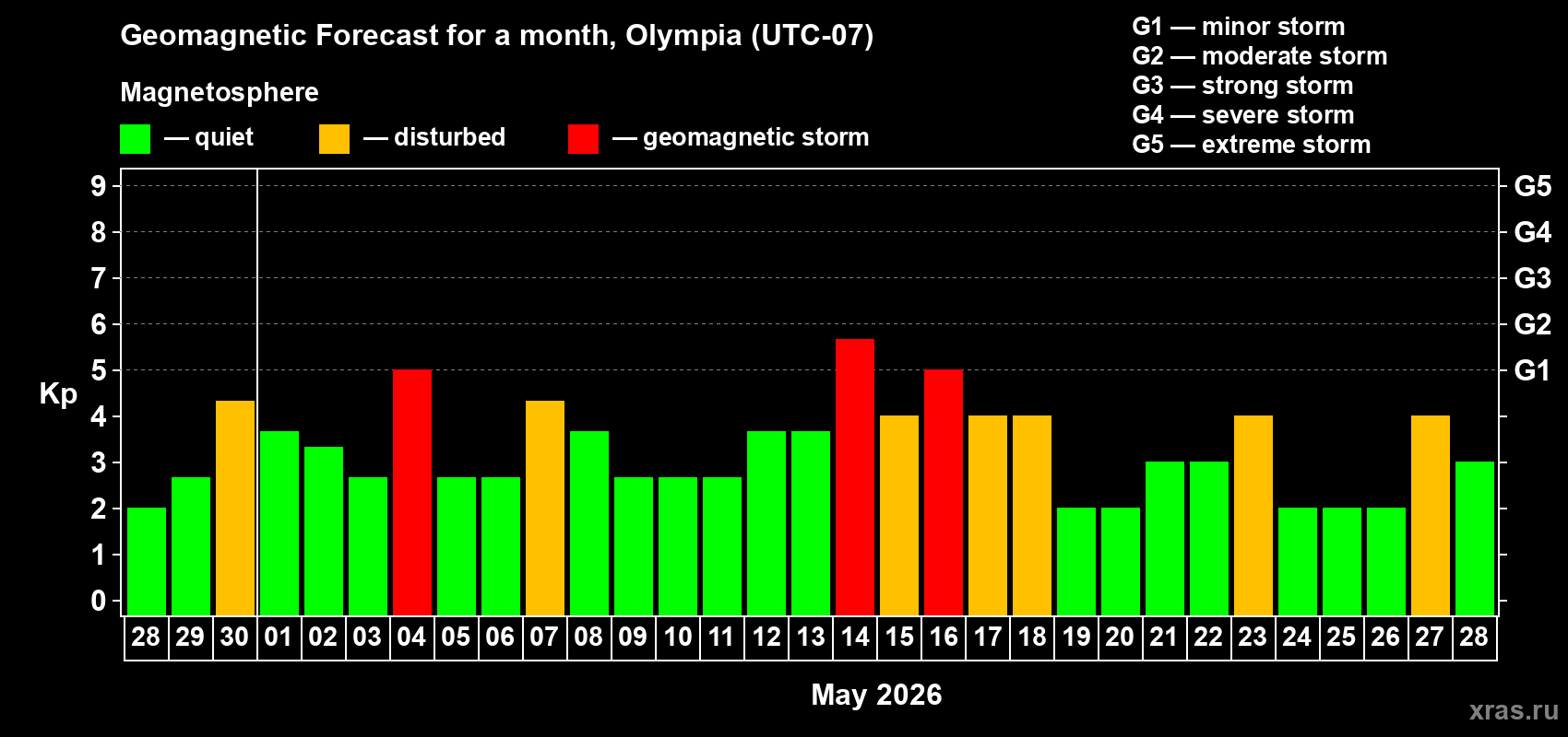 Forecast of the daily maximal value of geomagnetic index Kp for <b>1 month</b> (31 days) <b>from Apr 28, 2026 to May 28, 2026</b>