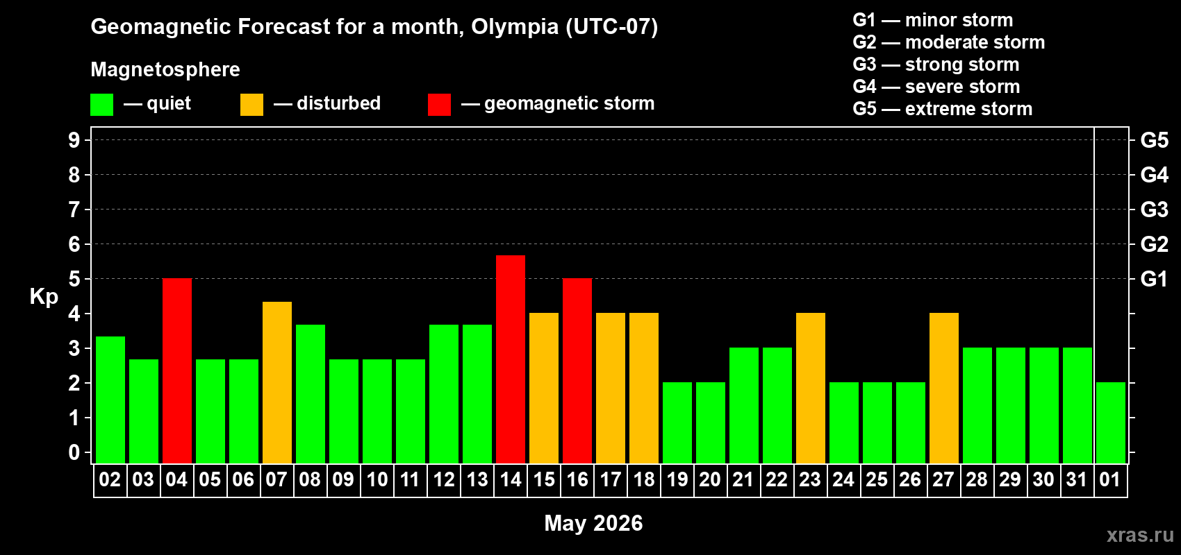 Forecast of the daily maximal value of geomagnetic index&nbsp;Kp for <b>1 month</b> (31 days) <b>from May 02, 2026 to Jun 01, 2026</b>