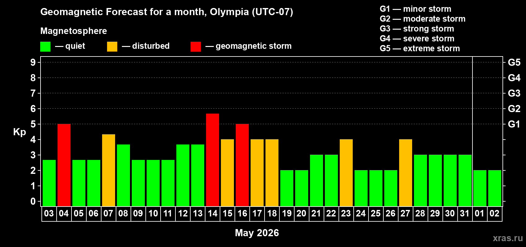 Forecast of the daily maximal value of geomagnetic index Kp for <b>1 month</b> (31 days) <b>from May 03, 2026 to Jun 02, 2026</b>