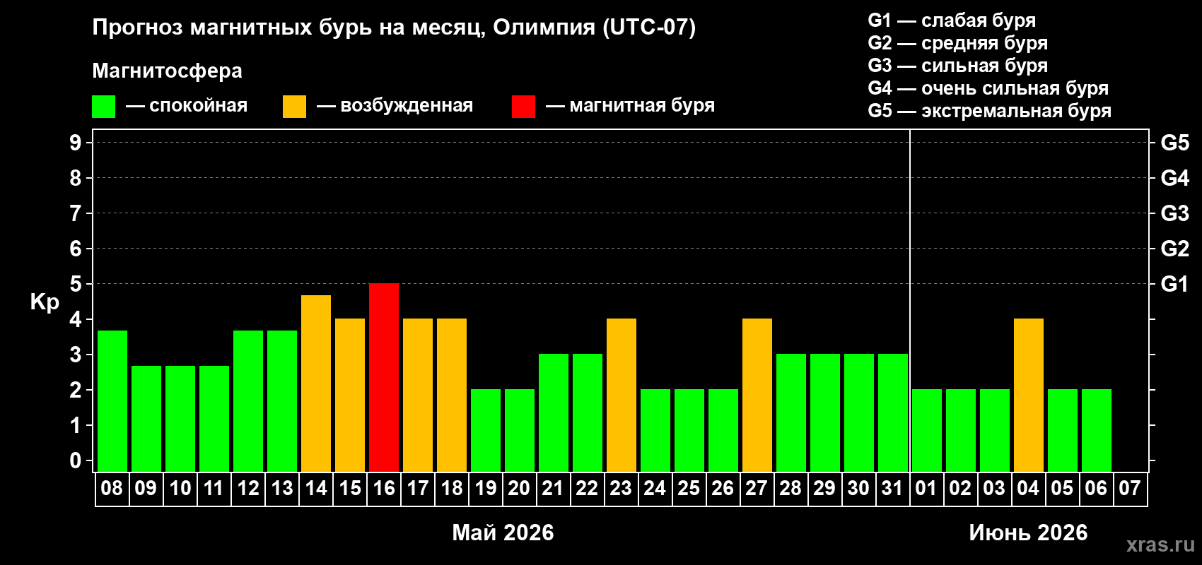 Прогноз максимального суточного геомагнитного индекса&nbsp;Kp на <b>1 месяц</b> (31 день) <b>с 08 мая по 07 июня 2026 г</b>