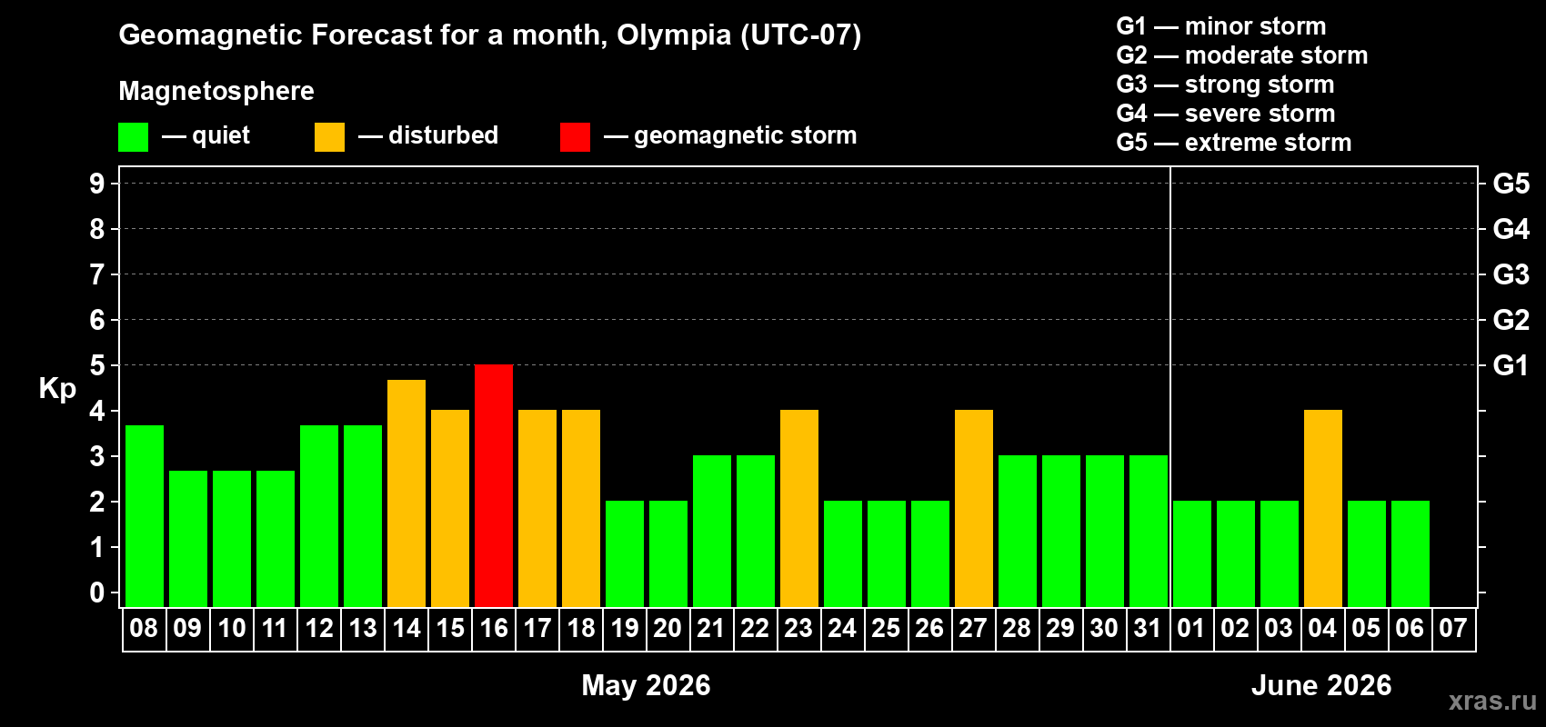 Forecast of the daily maximal value of geomagnetic index&nbsp;Kp for <b>1 month</b> (31 days) <b>from May 08, 2026 to Jun 07, 2026</b>