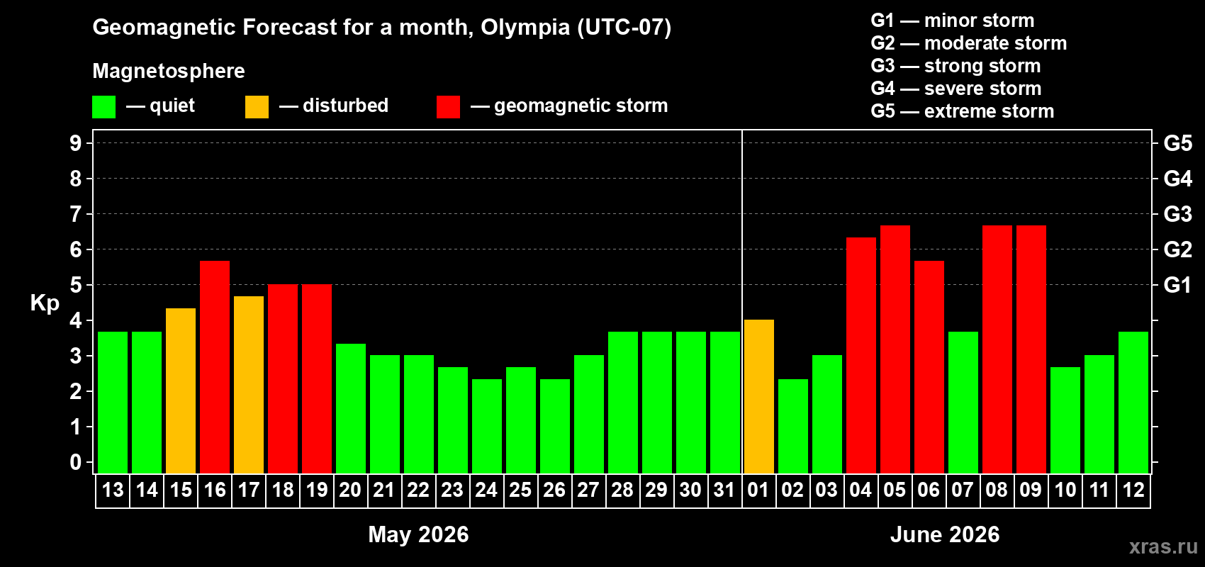 Forecast of the daily maximal value of geomagnetic index&nbsp;Kp for <b>1 month</b> (31 days) <b>from May 13, 2026 to Jun 12, 2026</b>