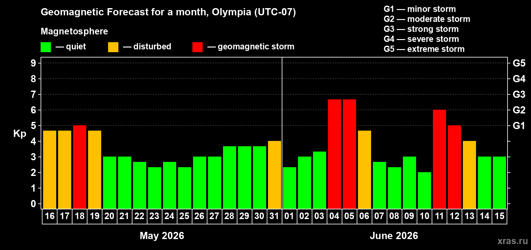 Forecast of the daily maximal value of geomagnetic index Kp for <b>1 month</b> (31 days) <b>from May 16, 2026 to Jun 15, 2026</b>