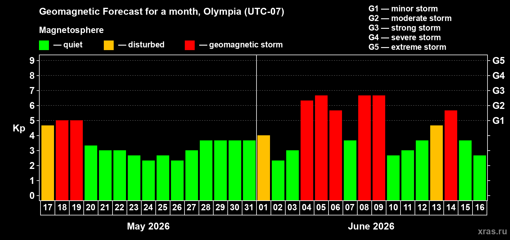 Forecast of the daily maximal value of geomagnetic index Kp for <b>1 month</b> (31 days) <b>from May 17, 2026 to Jun 16, 2026</b>