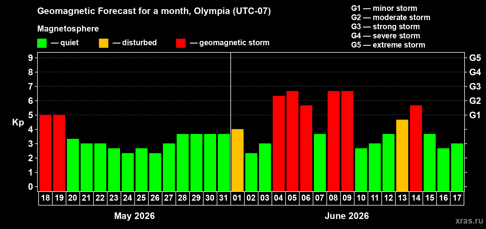 Forecast of the daily maximal value of geomagnetic index&nbsp;Kp for <b>1 month</b> (31 days) <b>from May 18, 2026 to Jun 17, 2026</b>