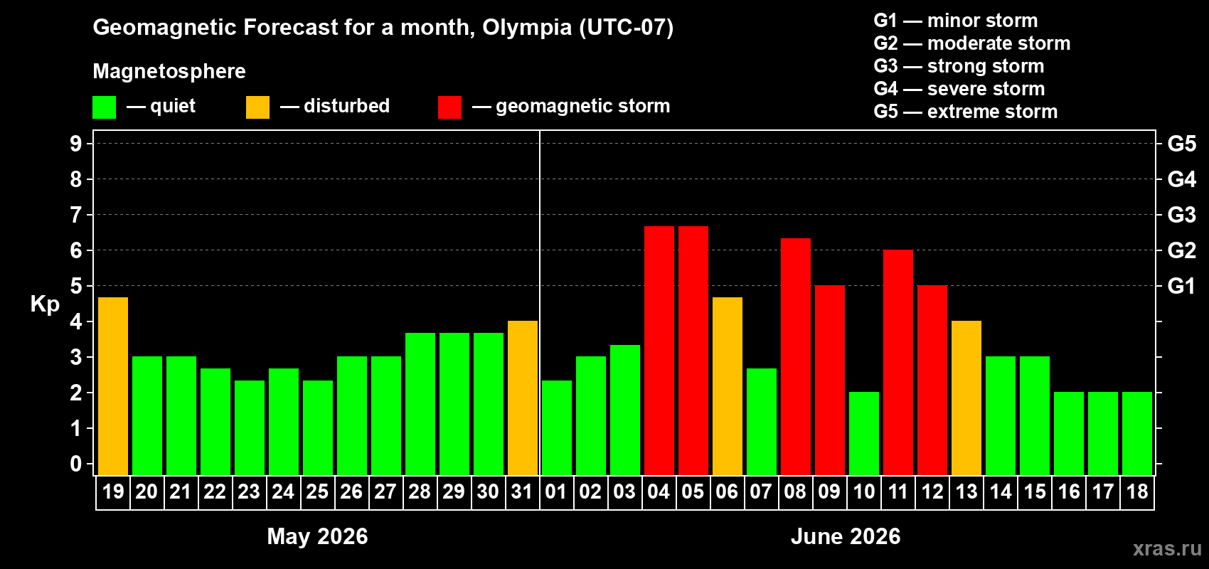Forecast of the daily maximal value of geomagnetic index Kp for <b>1 month</b> (31 days) <b>from May 19, 2026 to Jun 18, 2026</b>