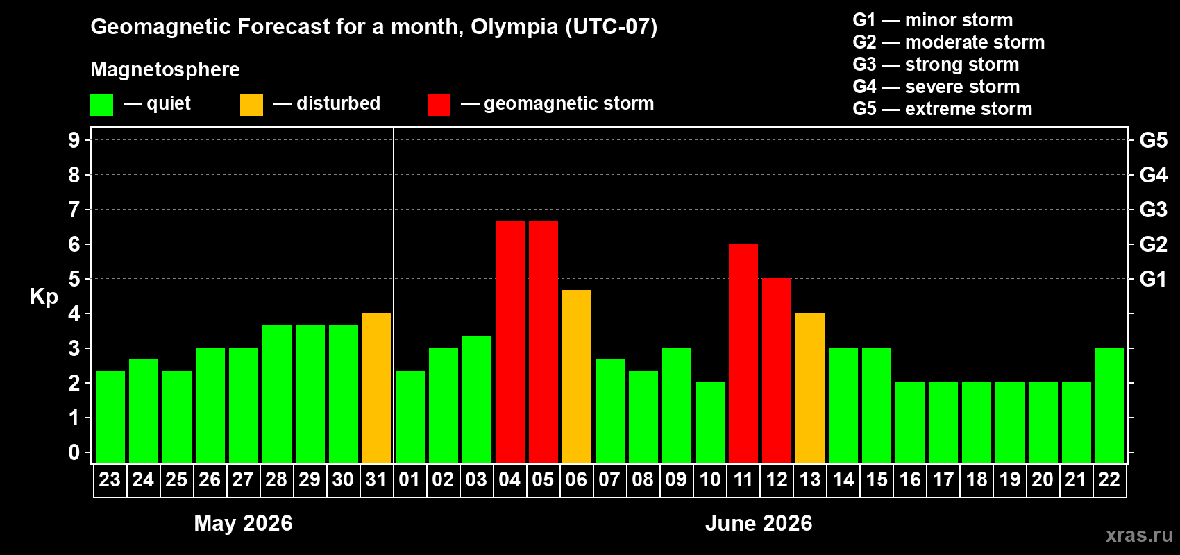 Forecast of the daily maximal value of geomagnetic index Kp for <b>1 month</b> (31 days) <b>from May 23, 2026 to Jun 22, 2026</b>