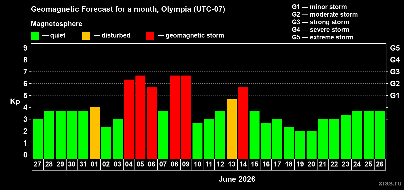 Forecast of the daily maximal value of geomagnetic index Kp for <b>1 month</b> (31 days) <b>from May 27, 2026 to Jun 26, 2026</b>