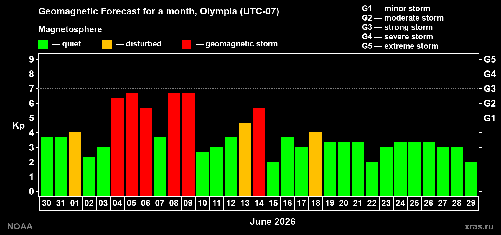 Forecast of the daily maximal value of geomagnetic index Kp for <b>1 month</b> (31 days) <b>from May 30, 2026 to Jun 29, 2026</b>