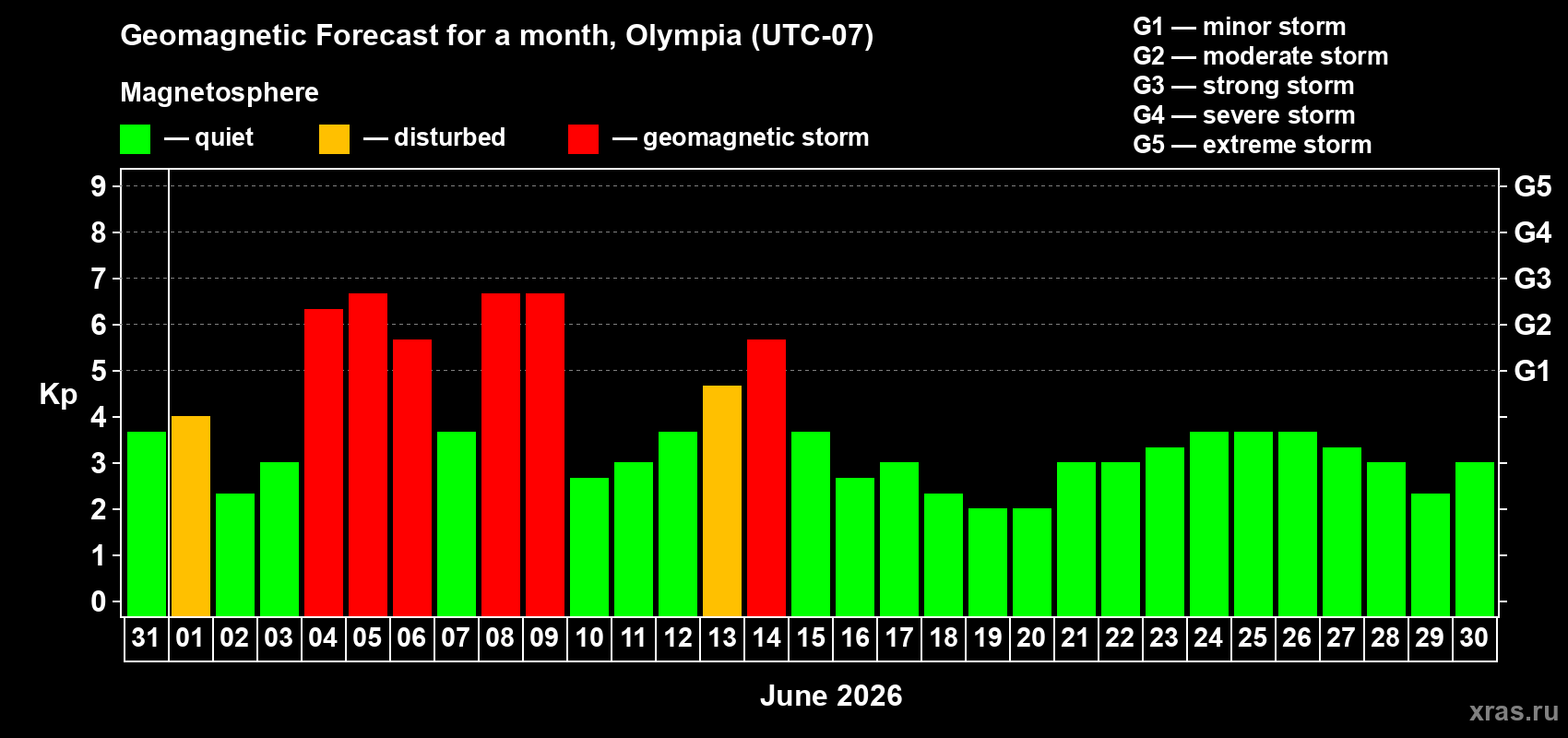 Forecast of the daily maximal value of geomagnetic index Kp for <b>1 month</b> (31 days) <b>from May 31, 2026 to Jun 30, 2026</b>