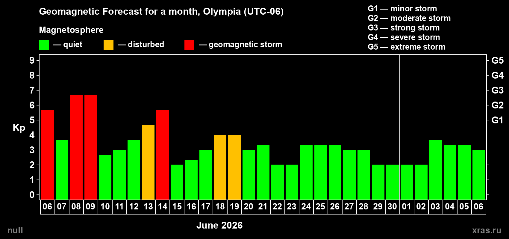 Forecast of the daily maximal value of geomagnetic index Kp for <b>1 month</b> (31 days) <b>from Jun 06, 2026 to Jul 06, 2026</b>