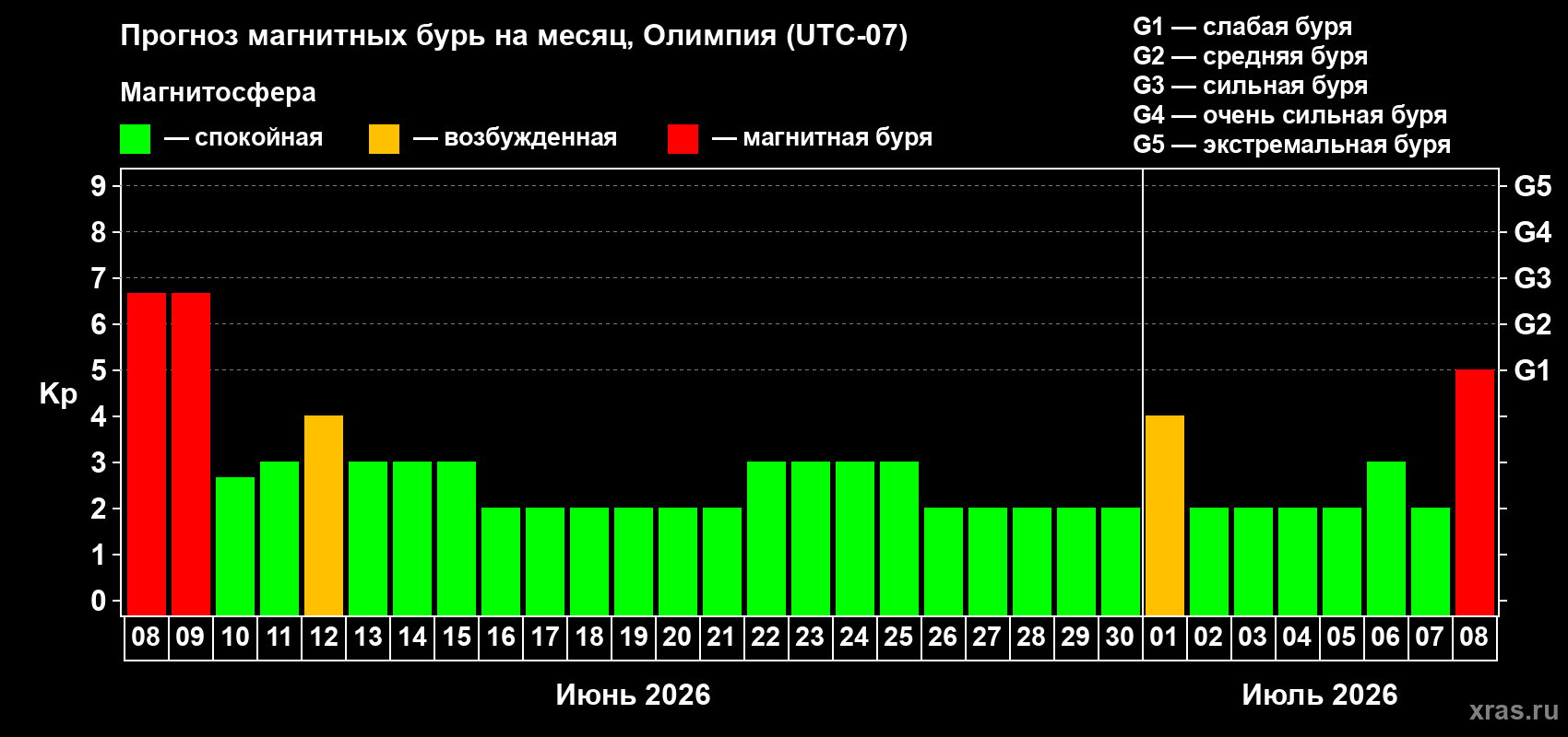 Прогноз максимального суточного геомагнитного индекса&nbsp;Kp на <b>1 месяц</b> (31 день) <b>с 08 июня по 08 июля 2026 г</b>