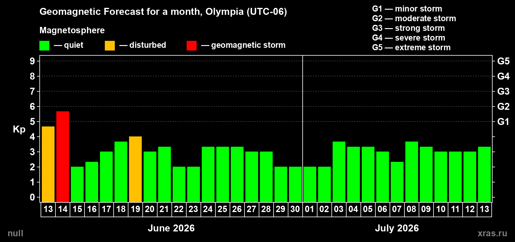 Forecast of the daily maximal value of geomagnetic index Kp for <b>1 month</b> (31 days) <b>from Jun 13, 2026 to Jul 13, 2026</b>
