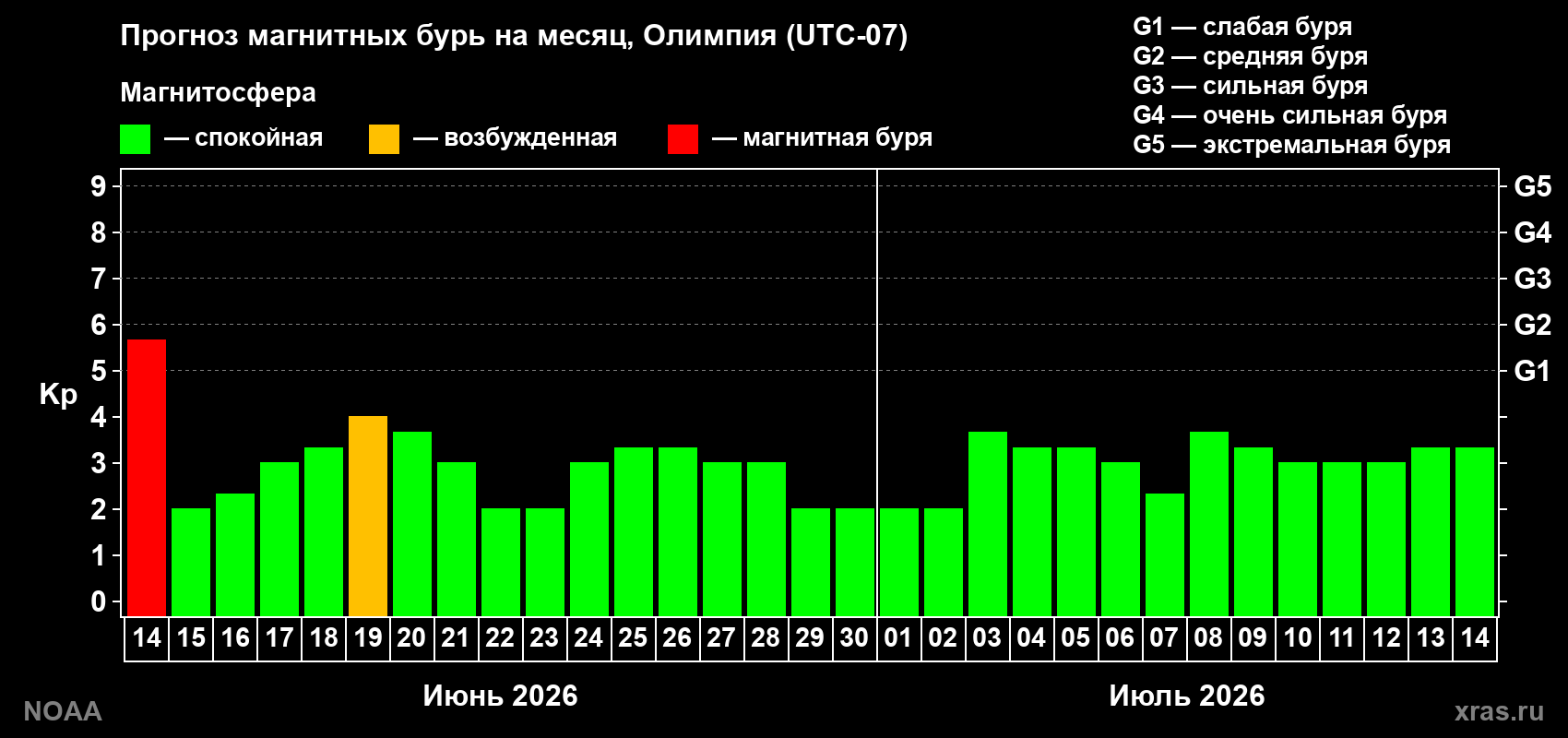 Прогноз максимального суточного геомагнитного индекса&nbsp;Kp на <b>1 месяц</b> (31 день) <b>с 14 июня по 14 июля 2026 г</b>