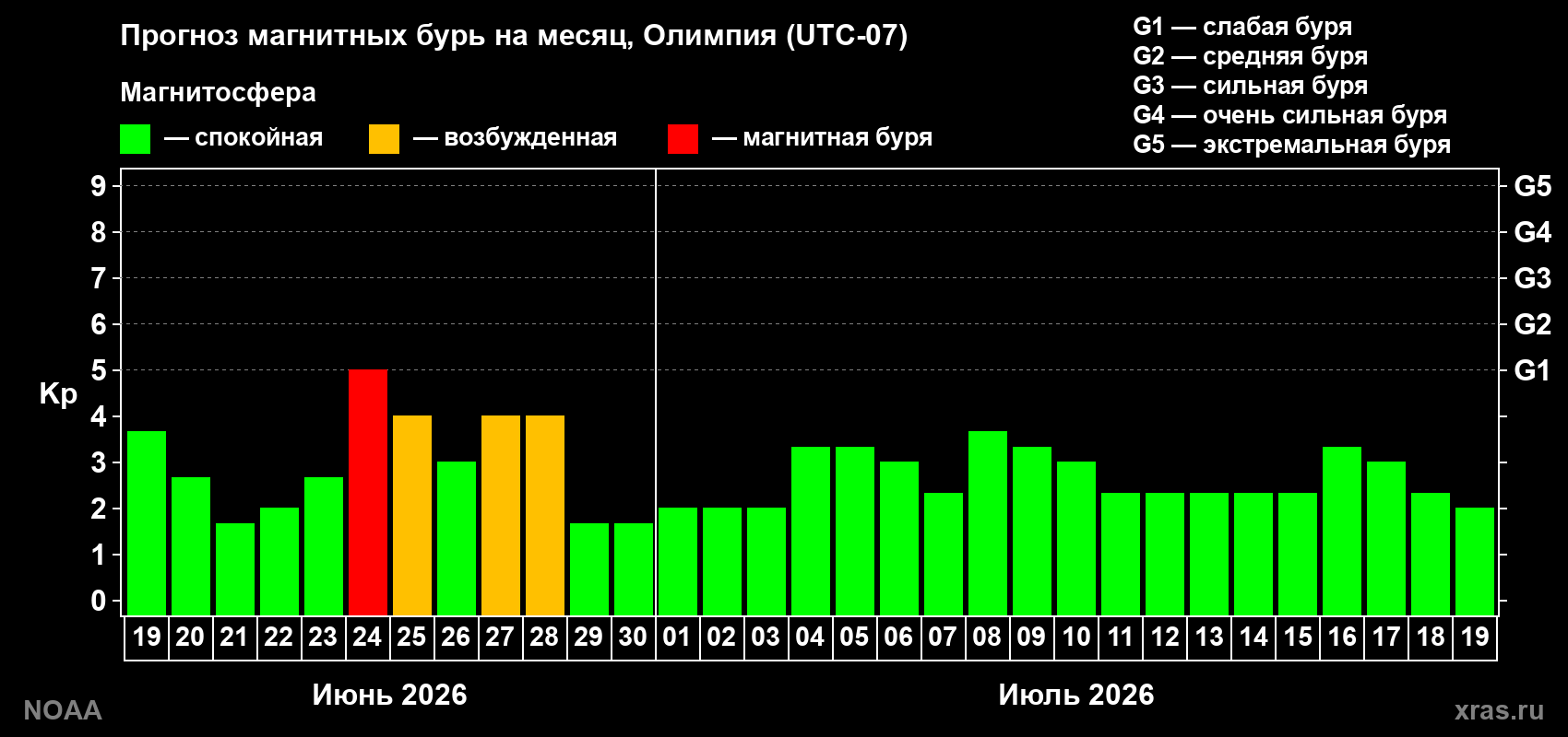 Прогноз максимального суточного геомагнитного индекса&nbsp;Kp на <b>1 месяц</b> (31 день) <b>с 19 июня по 19 июля 2026 г</b>