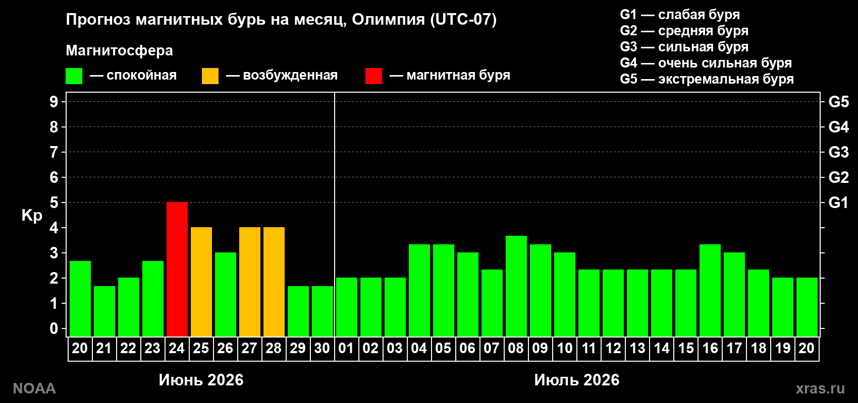 Прогноз максимального суточного геомагнитного индекса&nbsp;Kp на <b>1 месяц</b> (31 день) <b>с 20 июня по 20 июля 2026 г</b>