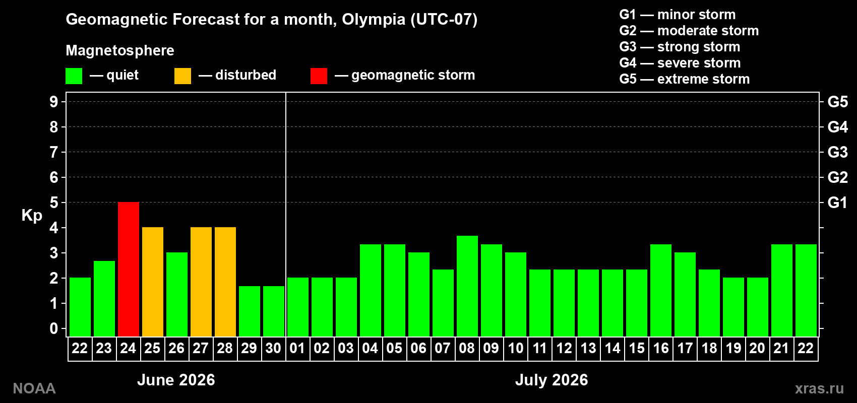 Forecast of the daily maximal value of geomagnetic index&nbsp;Kp for <b>1 month</b> (31 days) <b>from Jun 22, 2026 to Jul 22, 2026</b>