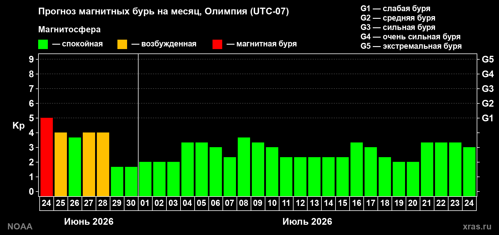 Прогноз максимального суточного геомагнитного индекса&nbsp;Kp на <b>1 месяц</b> (31 день) <b>с 24 июня по 24 июля 2026 г</b>