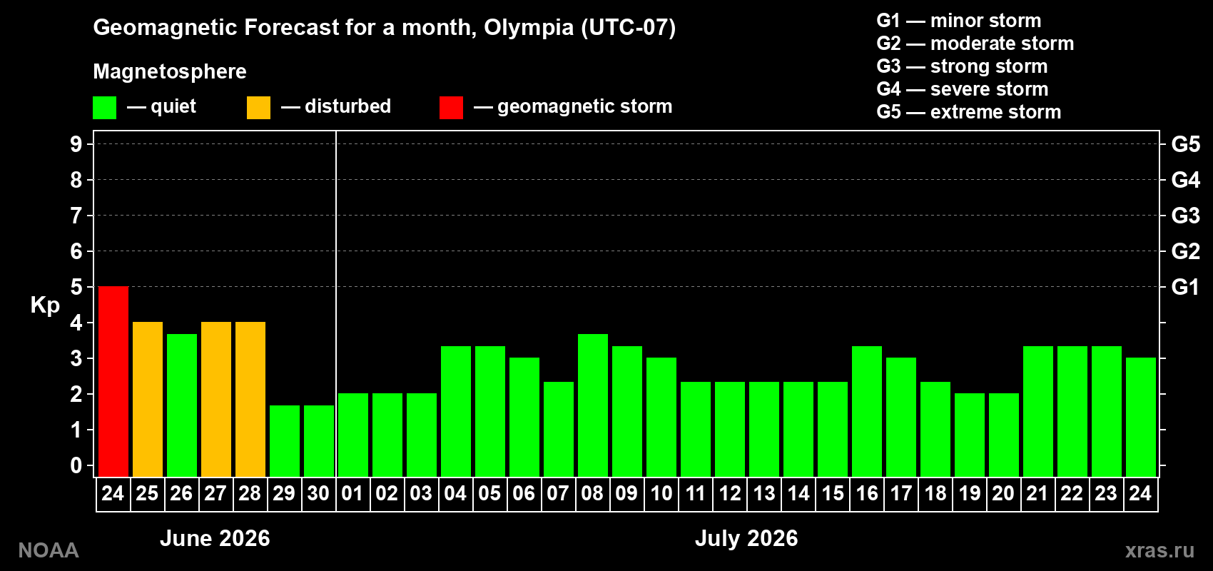 Forecast of the daily maximal value of geomagnetic index&nbsp;Kp for <b>1 month</b> (31 days) <b>from Jun 24, 2026 to Jul 24, 2026</b>