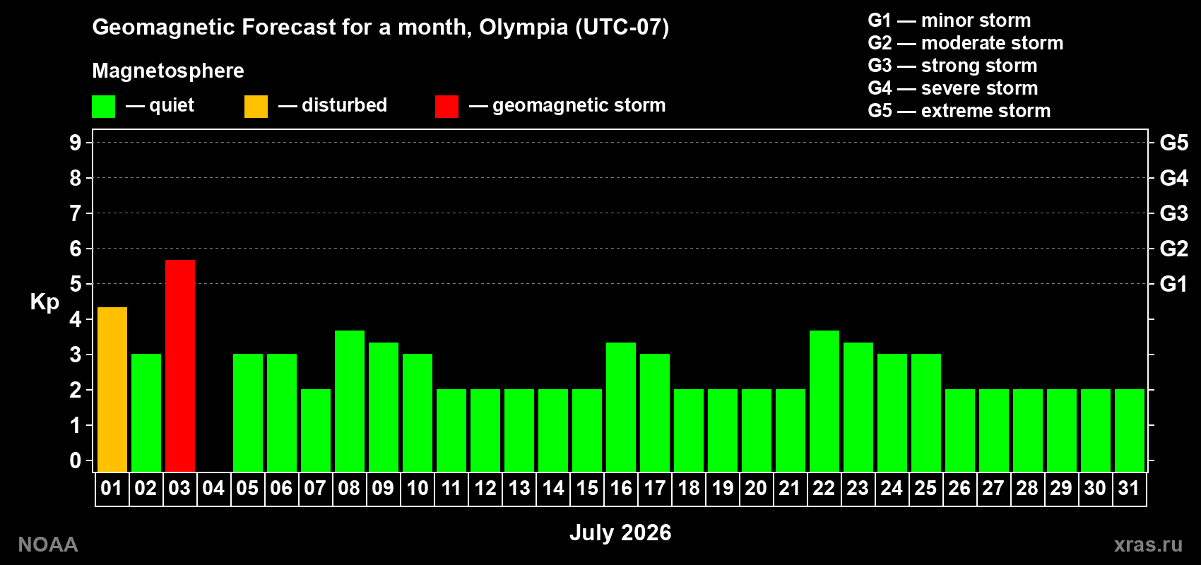 Forecast of the daily maximal value of geomagnetic index Kp for <b>1 month</b> (31 days) <b>from Jul 01, 2026 to Jul 31, 2026</b>