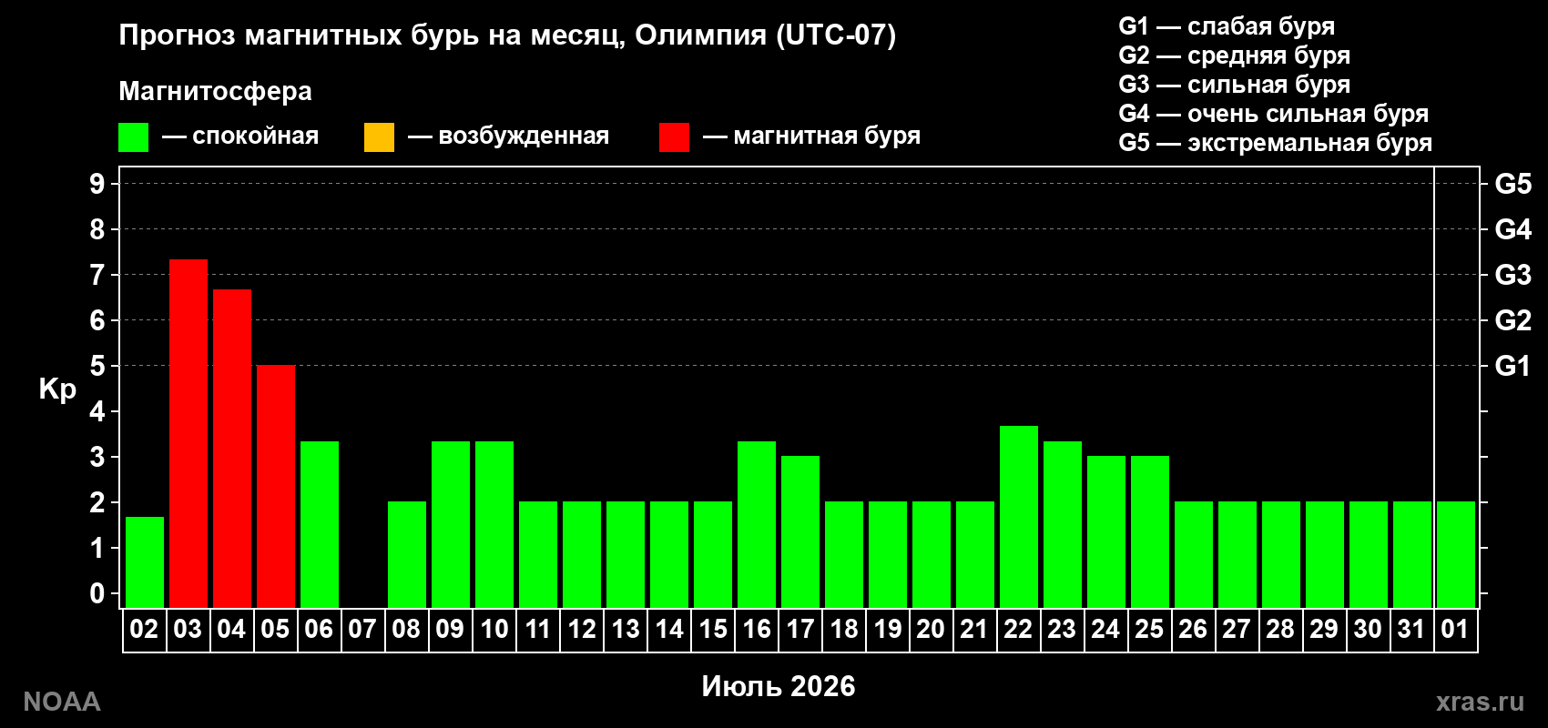 Прогноз максимального суточного геомагнитного индекса&nbsp;Kp на <b>1 месяц</b> (31 день) <b>с 02 июля по 01 августа 2026 г</b>