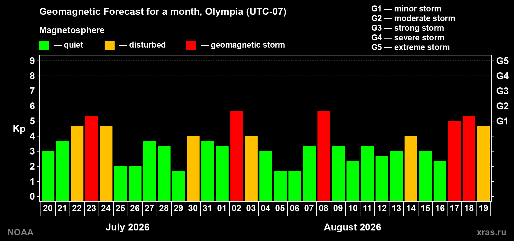 Geomagnetic index Kp forecast for the next month