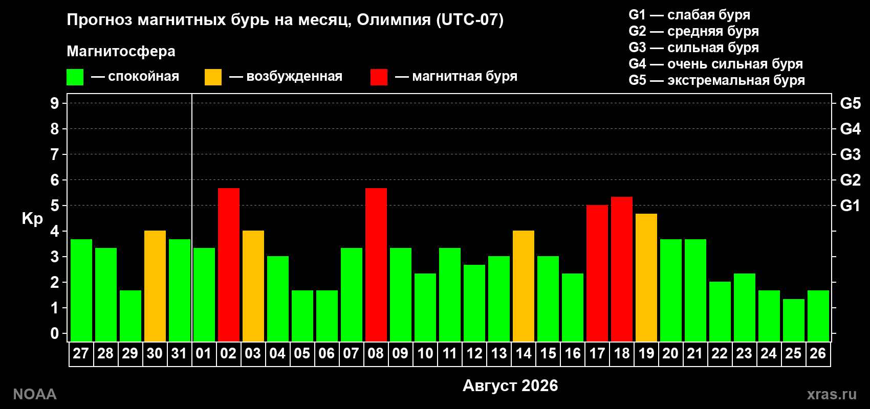Прогноз геомагнитного индекса Kp на следующий месяц