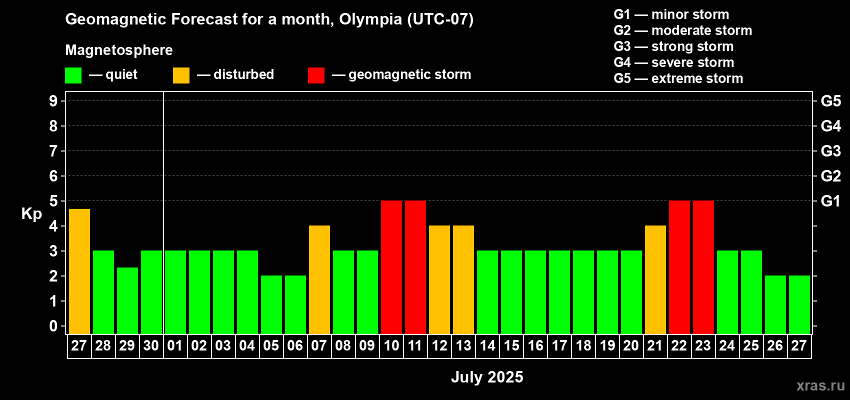Forecast of the daily maximal value of geomagnetic index Kp for <b>1 month</b> (31 days) <b></b>