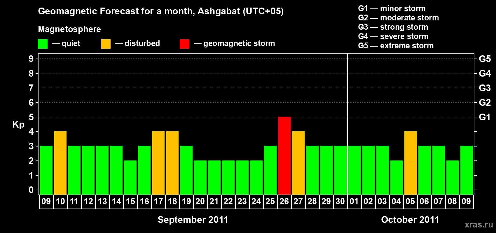 Forecast of the daily maximal value of geomagnetic index Kp for <b>1 month</b> (31 days) <b>from Sep 09, 2011 to Oct 09, 2011</b>
