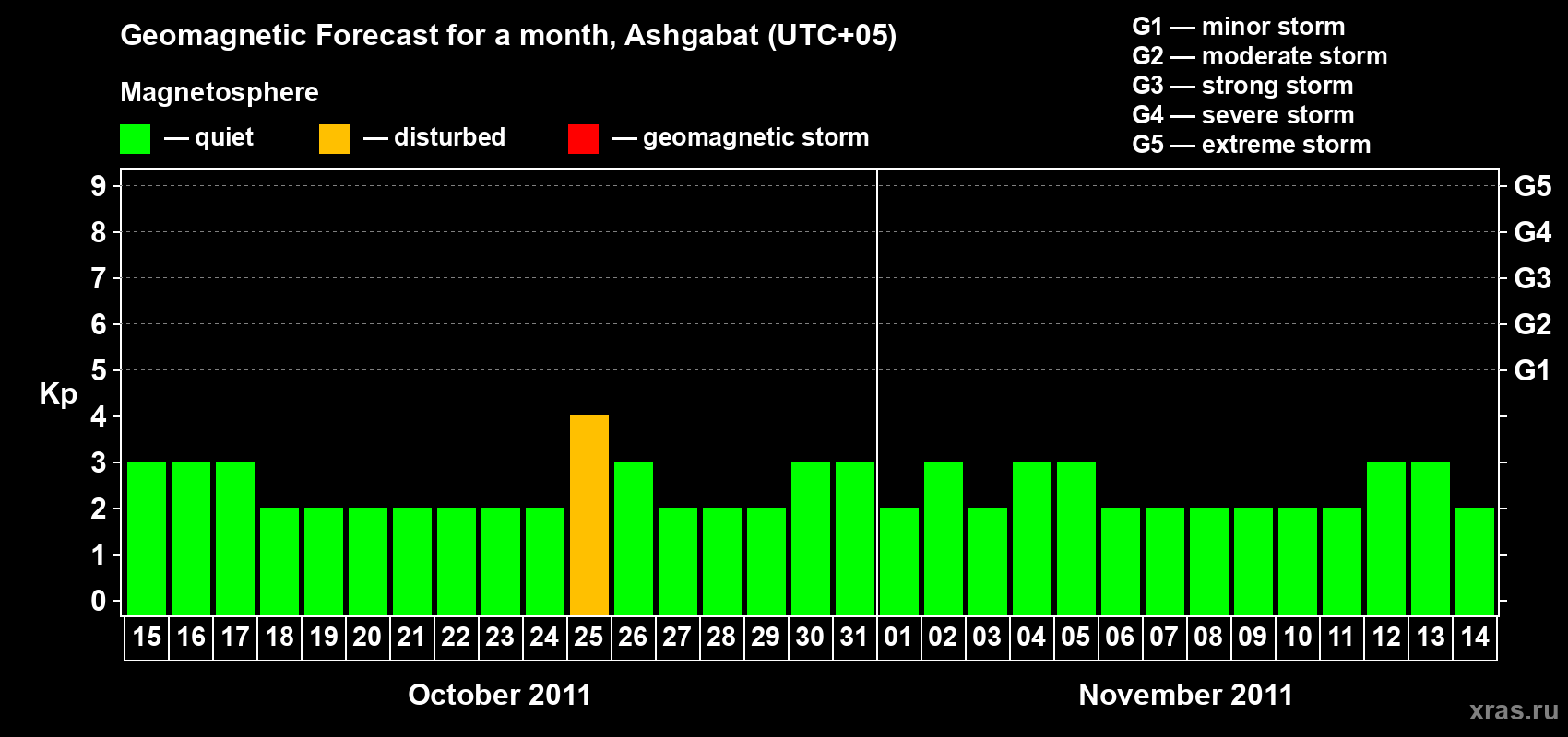 Forecast of the daily maximal value of geomagnetic index Kp for <b>1 month</b> (31 days) <b>from Oct 15, 2011 to Nov 14, 2011</b>