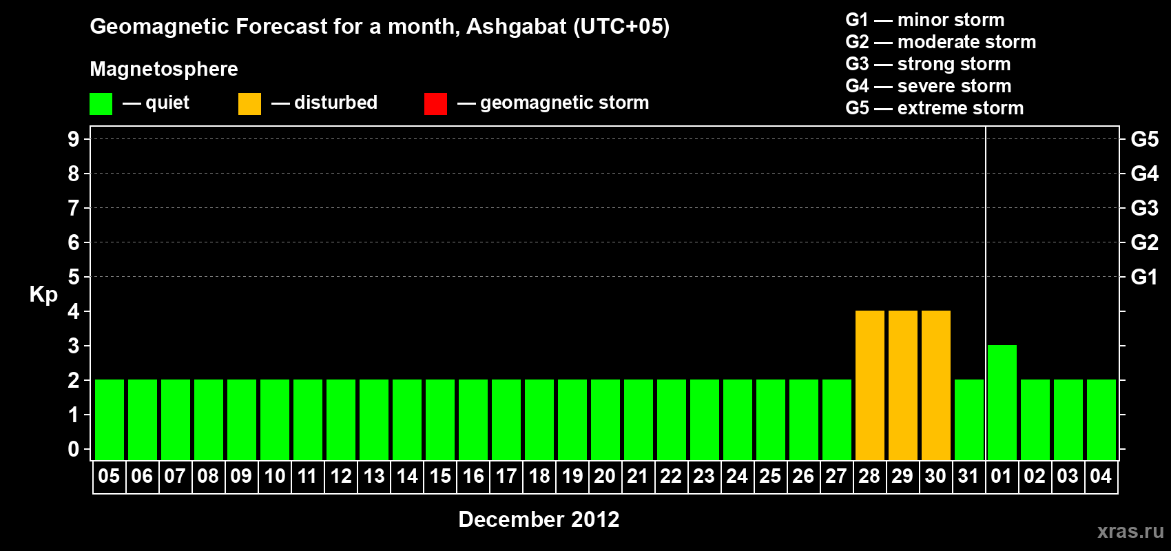 Forecast of the daily maximal value of geomagnetic index Kp for <b>1 month</b> (31 days) <b>from Dec 05, 2011 to Jan 04, 2012</b>