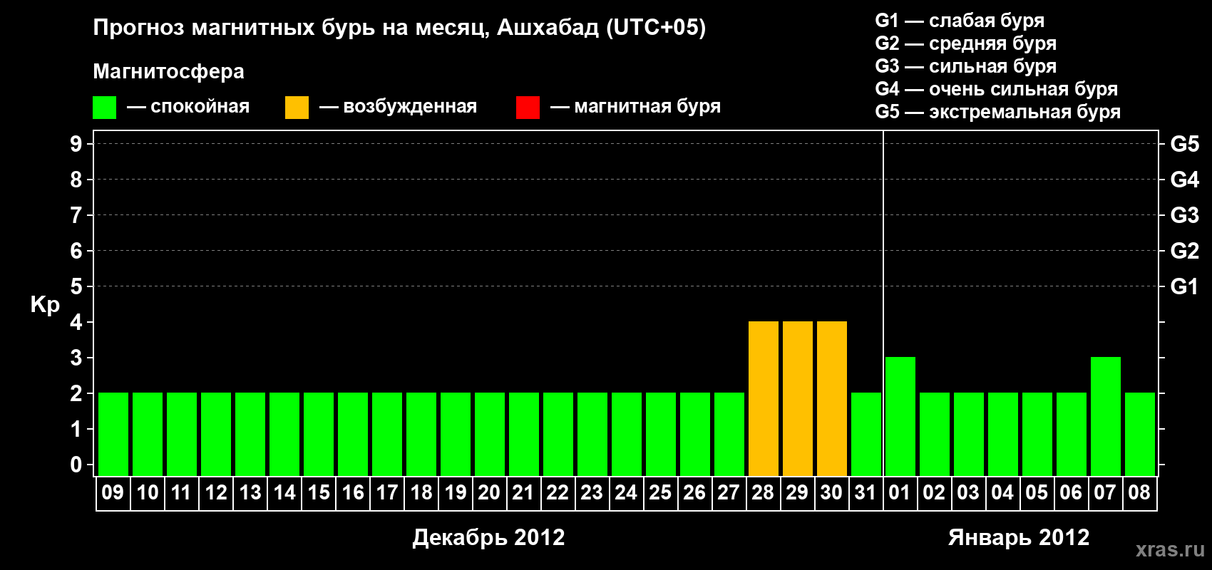 Прогноз максимального суточного геомагнитного индекса Kp на <b>1 месяц</b> (31 день) <b>с 09 декабря 2011 г по 08 января 2012 г</b>