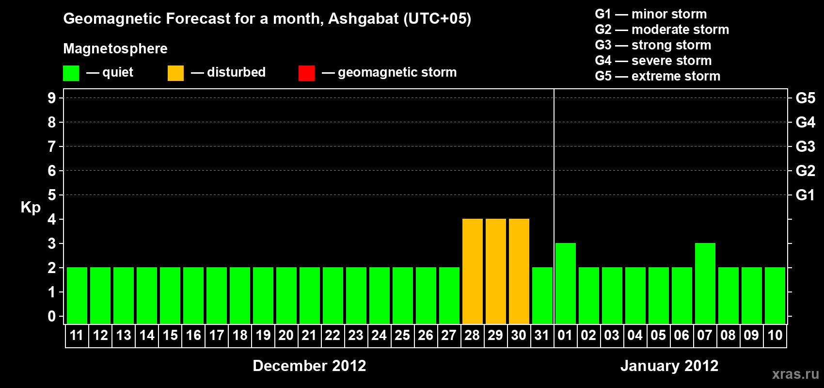 Forecast of the daily maximal value of geomagnetic index Kp for <b>1 month</b> (31 days) <b>from Dec 11, 2011 to Jan 10, 2012</b>