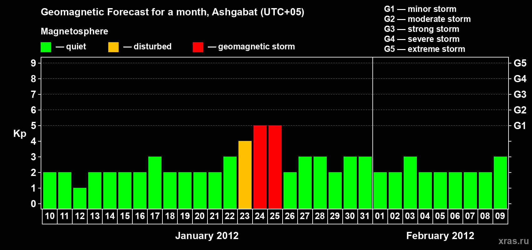 Forecast of the daily maximal value of geomagnetic index Kp for <b>1 month</b> (31 days) <b>from Jan 10, 2012 to Feb 09, 2012</b>