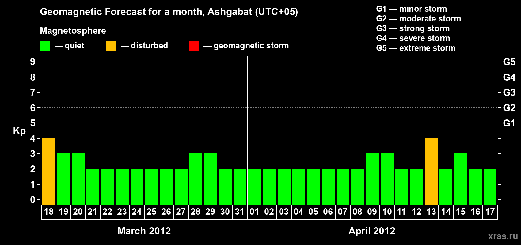 Forecast of the daily maximal value of geomagnetic index Kp for <b>1 month</b> (31 days) <b>from Mar 18, 2012 to Apr 17, 2012</b>