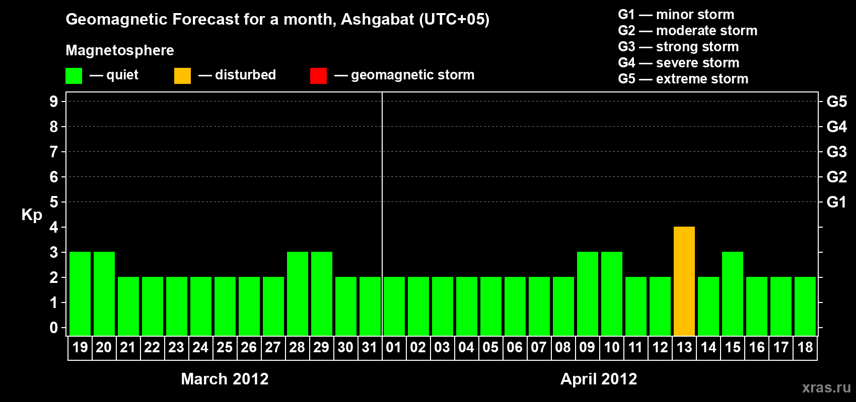 Forecast of the daily maximal value of geomagnetic index Kp for <b>1 month</b> (31 days) <b>from Mar 19, 2012 to Apr 18, 2012</b>