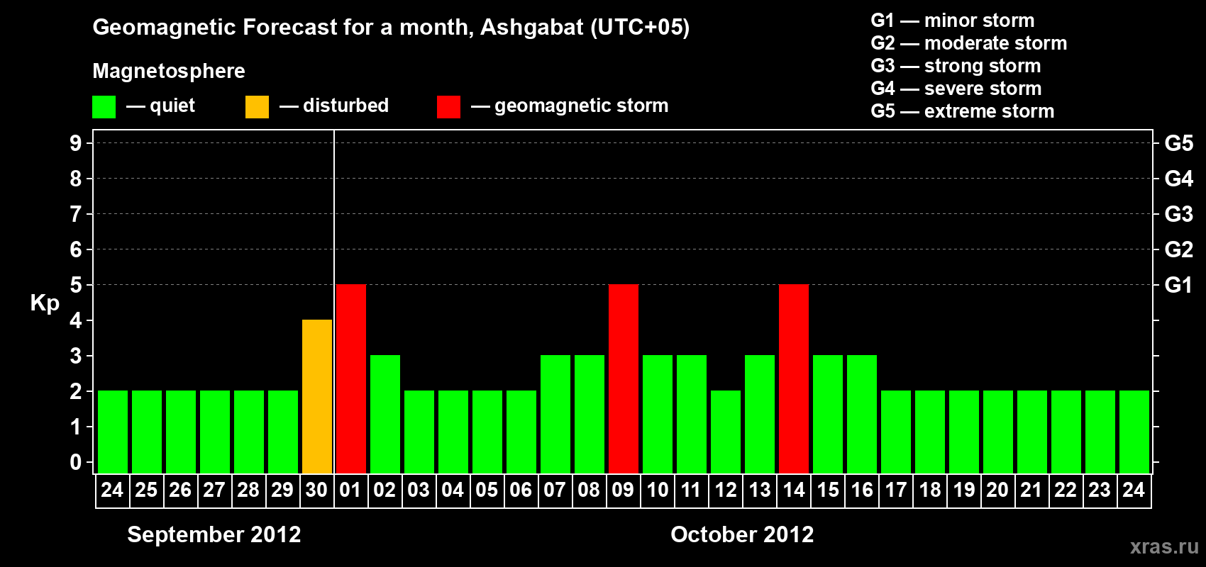 Forecast of the daily maximal value of geomagnetic index Kp for <b>1 month</b> (31 days) <b>from Sep 24, 2012 to Oct 24, 2012</b>