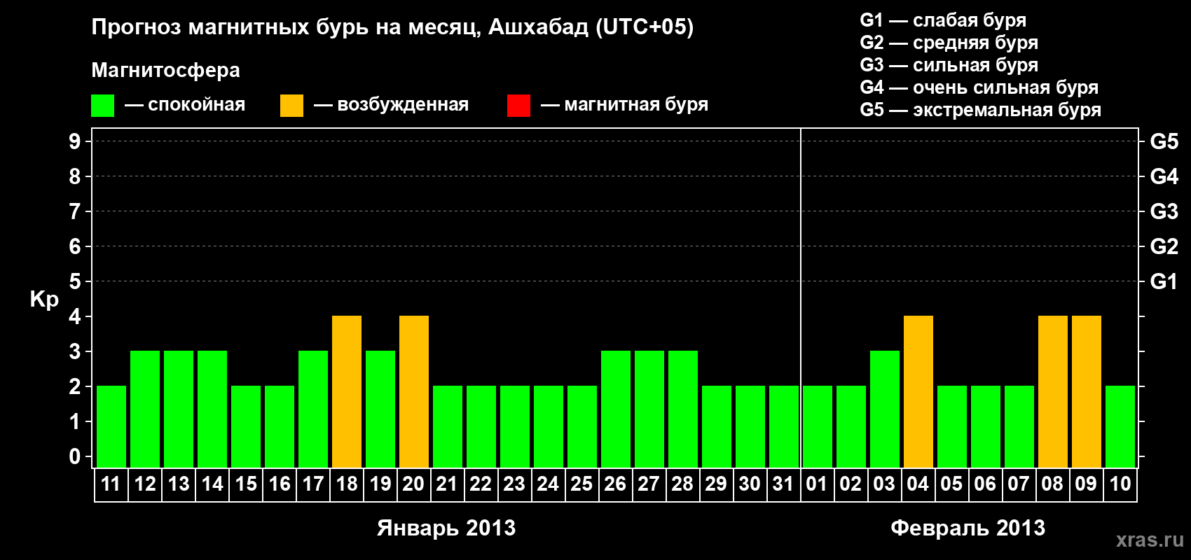 Прогноз максимального суточного геомагнитного индекса Kp на <b>1 месяц</b> (31 день) <b>с 11 января по 10 февраля 2013 г</b>